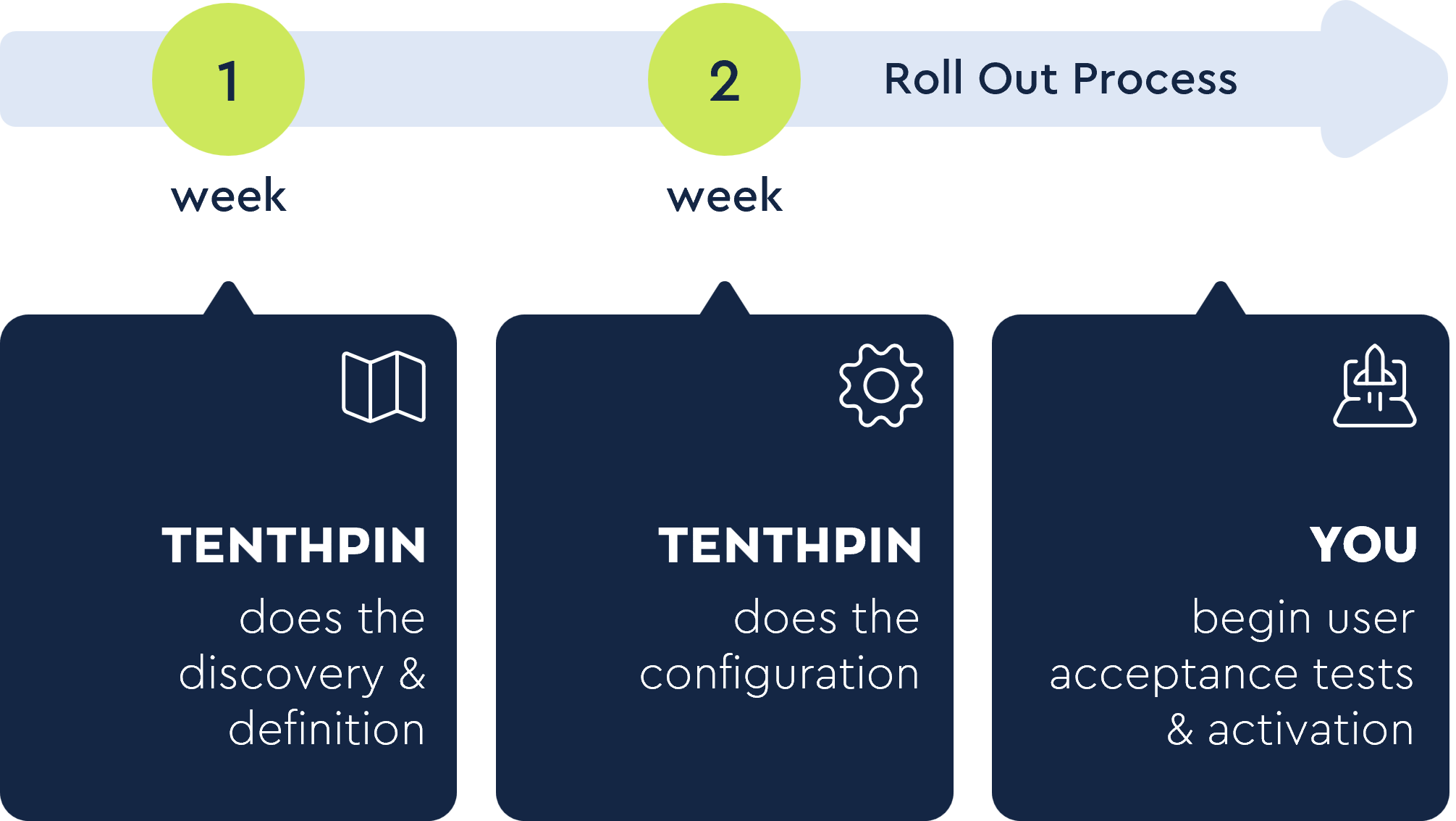 Infographic showing the 2-week configuration of Tenthpin Intelligent Certificate Generation (T/ICG)